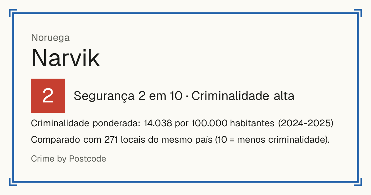 Narvik, Noruega: Segurança 2 em 10 (Criminalidade alta). Criminalidade ponderada: 14.038 por 100.000 habitantes (2024-2025).