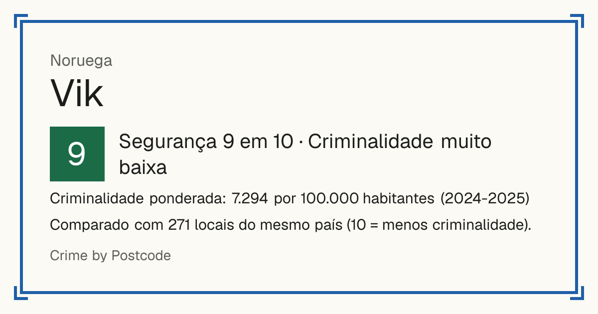 Vik, Noruega: Segurança 9 em 10 (Criminalidade muito baixa). Criminalidade ponderada: 7.294 por 100.000 habitantes (2024-2025).