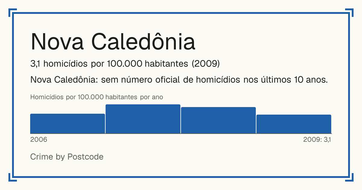 Nova Caledônia: 3,1 homicídios por 100.000 habitantes (2009).