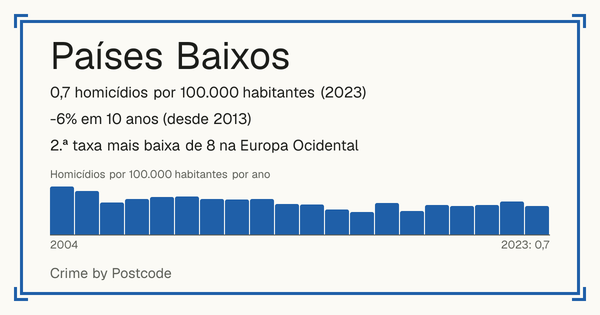 Países Baixos: 0,7 homicídios por 100.000 habitantes (2023). -6% em 10 anos (desde 2013). 2.ª taxa mais baixa de 8 na Europa Ocidental.