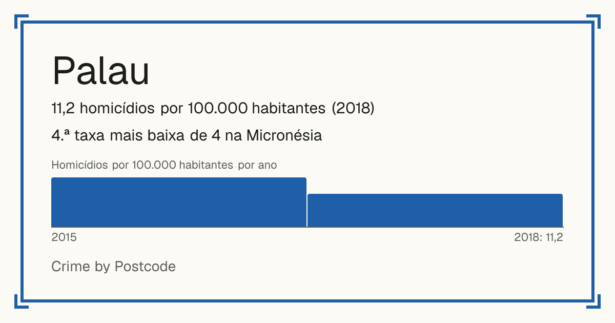 Palau: 11,2 homicídios por 100.000 habitantes (2018). 4.ª taxa mais baixa de 4 na Micronésia.