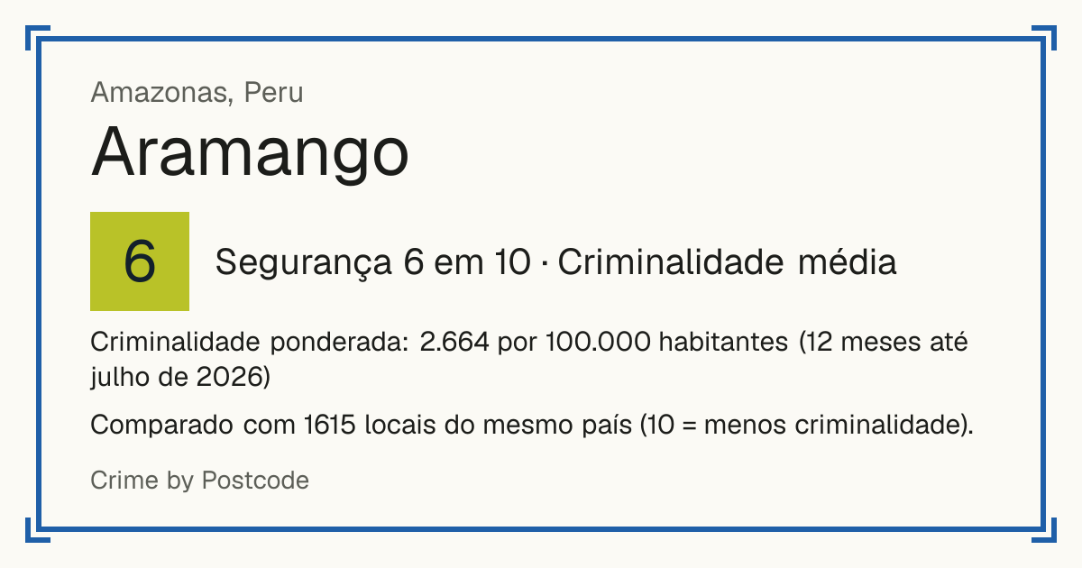 Aramango, Peru: Segurança 6 em 10 (Criminalidade média). Criminalidade ponderada: 2.664 por 100.000 habitantes (12 meses até julho de 2026).