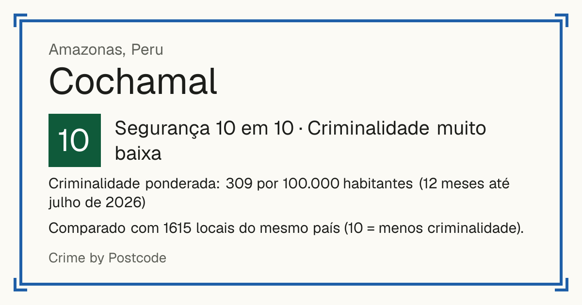 Cochamal, Peru: Segurança 10 em 10 (Criminalidade muito baixa). Criminalidade ponderada: 309 por 100.000 habitantes (12 meses até julho de 2026).