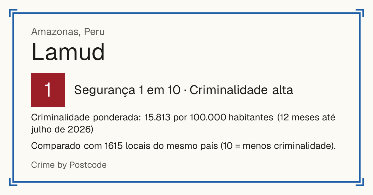 Lamud, Peru: Segurança 1 em 10 (Criminalidade alta). Criminalidade ponderada: 15.813 por 100.000 habitantes (12 meses até julho de 2026).