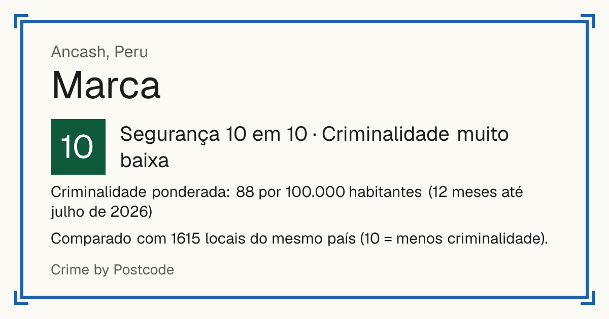 Marca, Peru: Segurança 10 em 10 (Criminalidade muito baixa). Criminalidade ponderada: 88 por 100.000 habitantes (12 meses até julho de 2026).