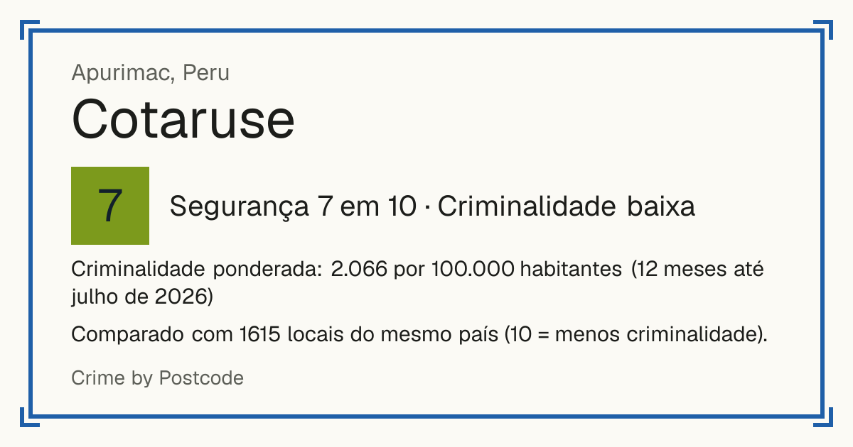 Cotaruse, Peru: Segurança 7 em 10 (Criminalidade baixa). Criminalidade ponderada: 2.066 por 100.000 habitantes (12 meses até julho de 2026).