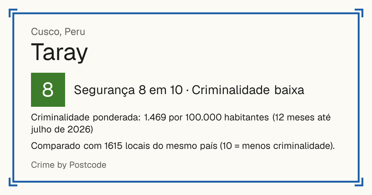Taray, Peru: Segurança 8 em 10 (Criminalidade baixa). Criminalidade ponderada: 1.469 por 100.000 habitantes (12 meses até julho de 2026).