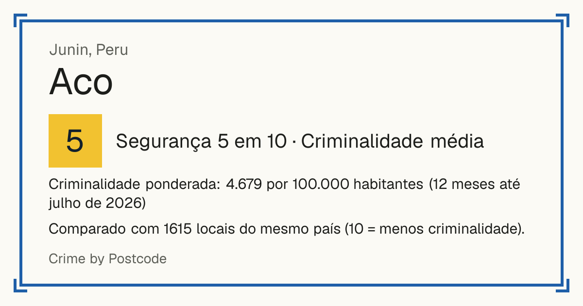 Aco, Peru: Segurança 5 em 10 (Criminalidade média). Criminalidade ponderada: 4.679 por 100.000 habitantes (12 meses até julho de 2026).