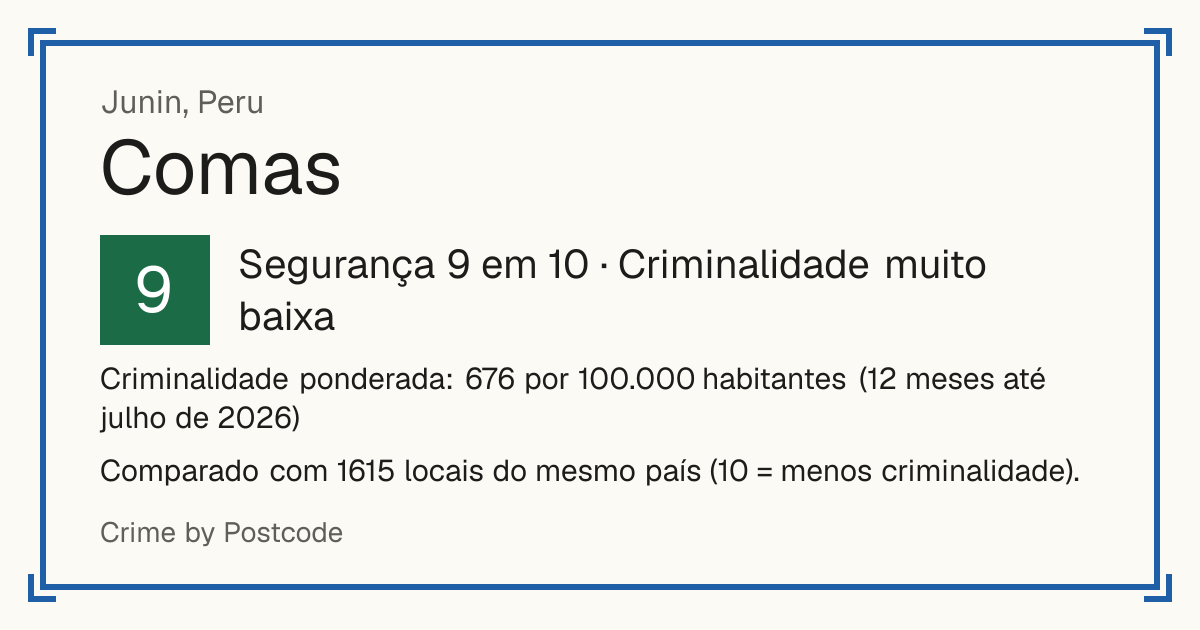 Comas, Junin, Peru: Segurança 9 em 10 (Criminalidade muito baixa). Criminalidade ponderada: 676 por 100.000 habitantes (12 meses até julho de 2026).