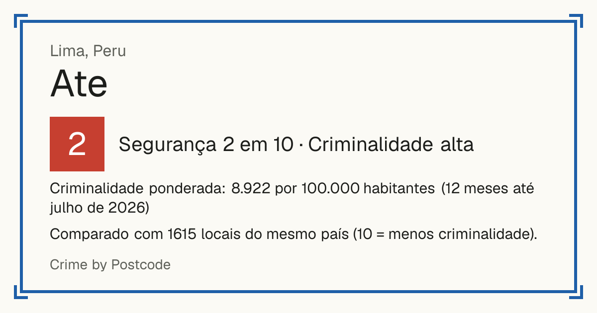 Ate, Peru: Segurança 2 em 10 (Criminalidade alta). Criminalidade ponderada: 8.922 por 100.000 habitantes (12 meses até julho de 2026).