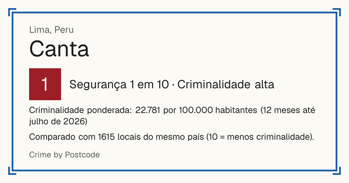 Canta, Peru: Segurança 1 em 10 (Criminalidade alta). Criminalidade ponderada: 22.781 por 100.000 habitantes (12 meses até julho de 2026).