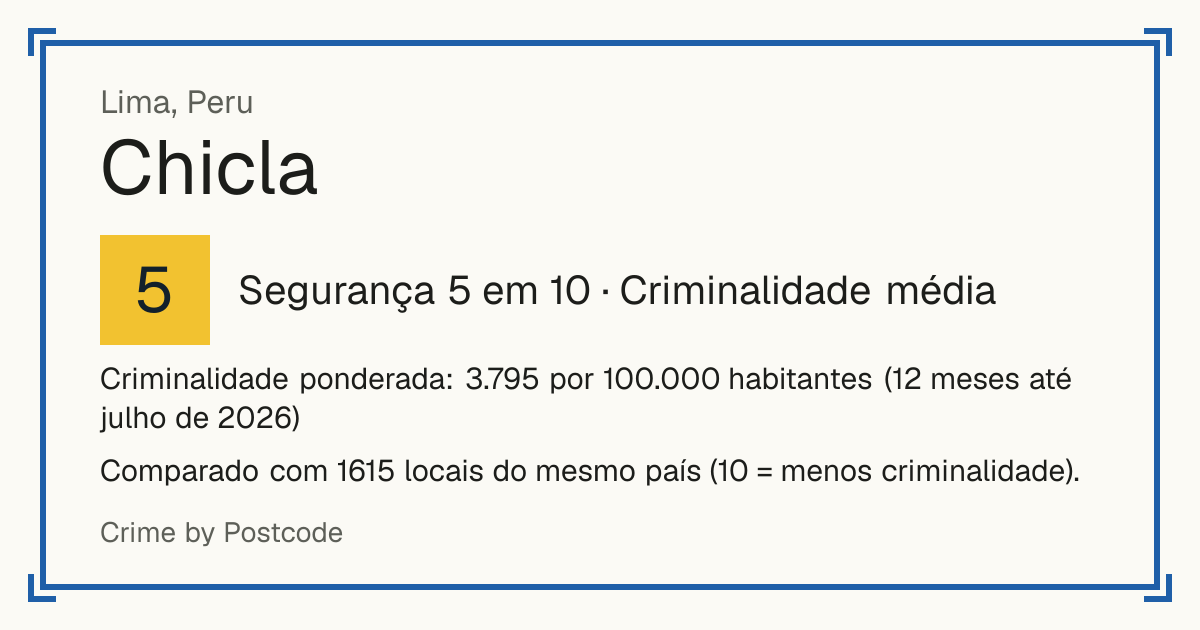 Chicla, Peru: Segurança 5 em 10 (Criminalidade média). Criminalidade ponderada: 3.795 por 100.000 habitantes (12 meses até julho de 2026).