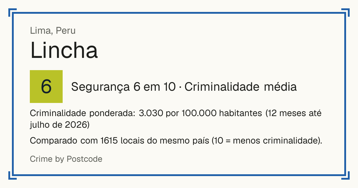 Lincha, Peru: Segurança 6 em 10 (Criminalidade média). Criminalidade ponderada: 3.030 por 100.000 habitantes (12 meses até julho de 2026).