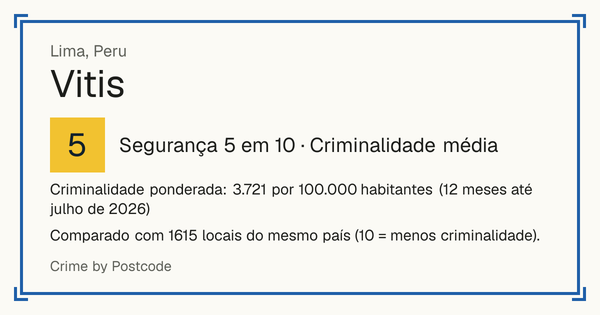 Vitis, Peru: Segurança 5 em 10 (Criminalidade média). Criminalidade ponderada: 3.721 por 100.000 habitantes (12 meses até julho de 2026).