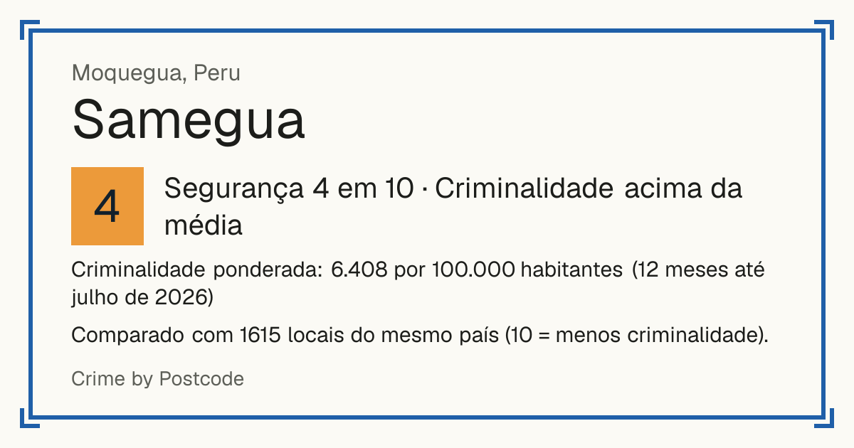 Samegua, Peru: Segurança 4 em 10 (Criminalidade acima da média). Criminalidade ponderada: 6.408 por 100.000 habitantes (12 meses até julho de 2026).