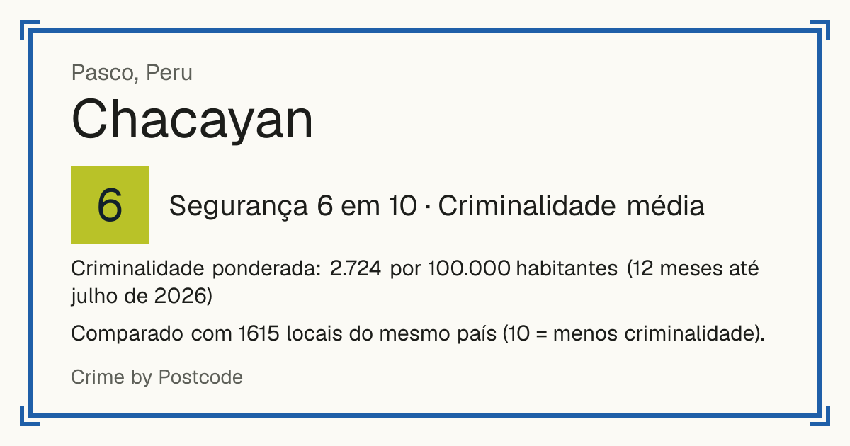 Chacayan, Peru: Segurança 6 em 10 (Criminalidade média). Criminalidade ponderada: 2.724 por 100.000 habitantes (12 meses até julho de 2026).