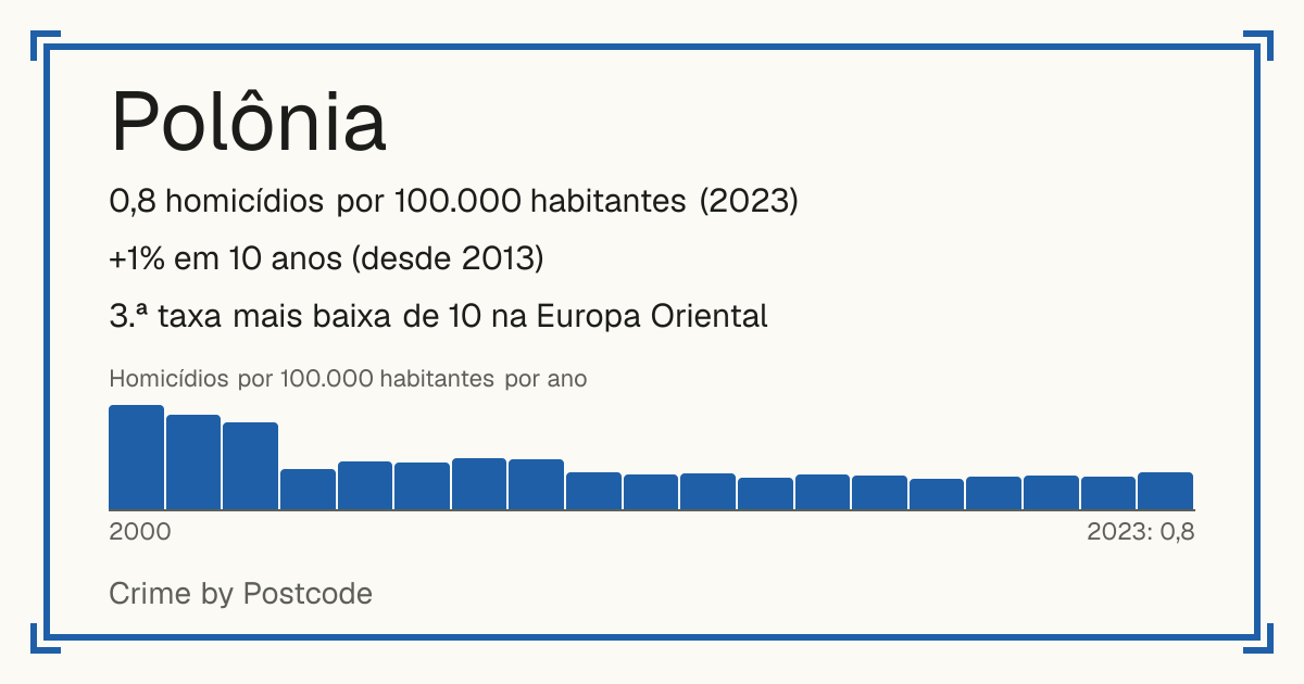 Polônia: 0,8 homicídios por 100.000 habitantes (2023). +1% em 10 anos (desde 2013). 3.ª taxa mais baixa de 10 na Europa Oriental.