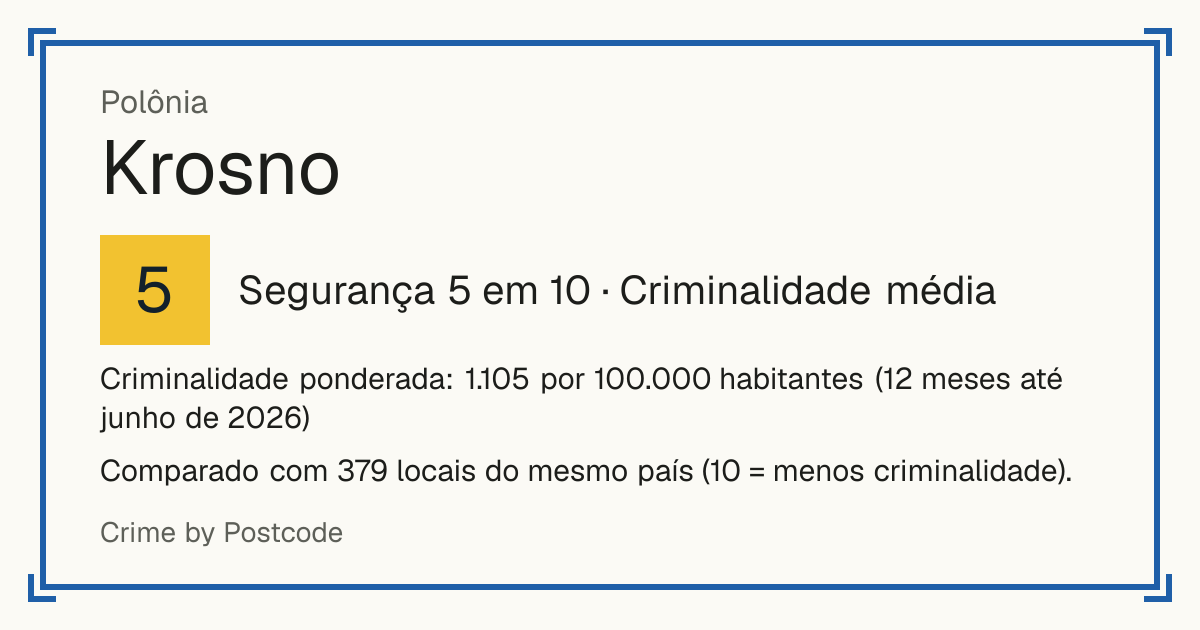 Krosno, Polônia: Segurança 5 em 10 (Criminalidade média). Criminalidade ponderada: 1.105 por 100.000 habitantes (12 meses até junho de 2026).