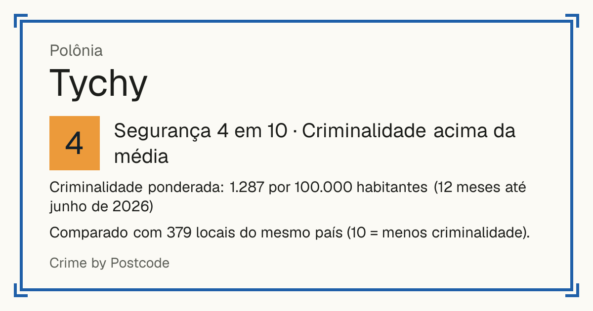 Tychy, Polônia: Segurança 4 em 10 (Criminalidade acima da média). Criminalidade ponderada: 1.287 por 100.000 habitantes (12 meses até junho de 2026).