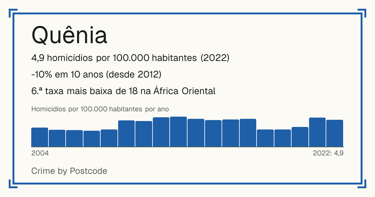 Quênia: 4,9 homicídios por 100.000 habitantes (2022). -10% em 10 anos (desde 2012). 6.ª taxa mais baixa de 18 na África Oriental.
