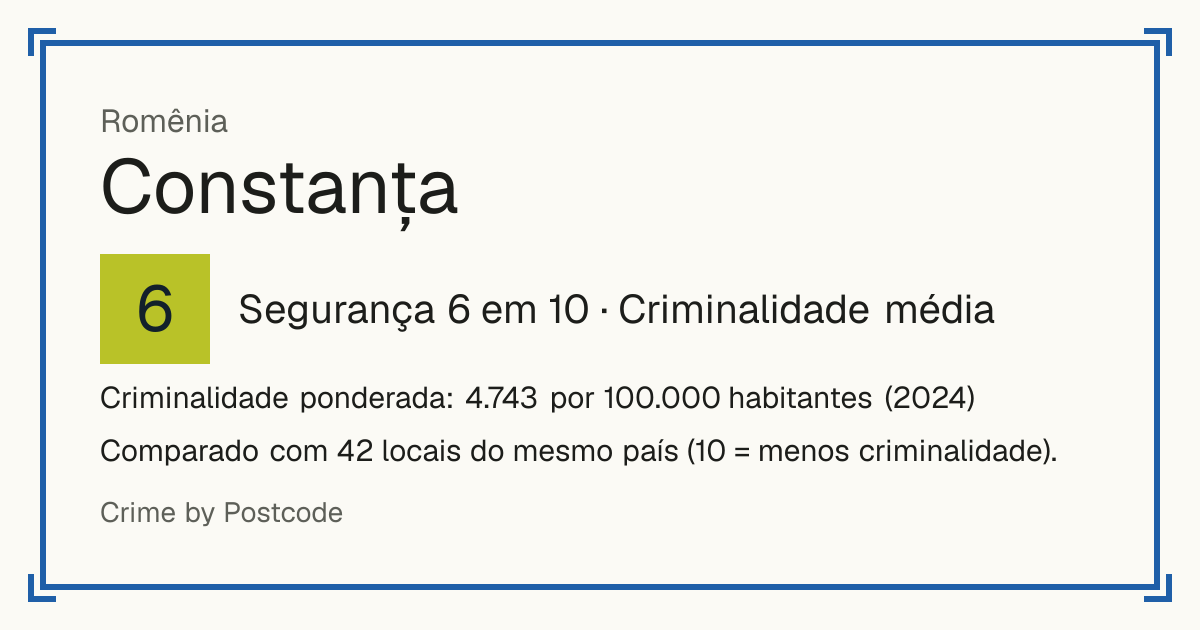 Constanța, Romênia: Segurança 6 em 10 (Criminalidade média). Criminalidade ponderada: 4.743 por 100.000 habitantes (2024).