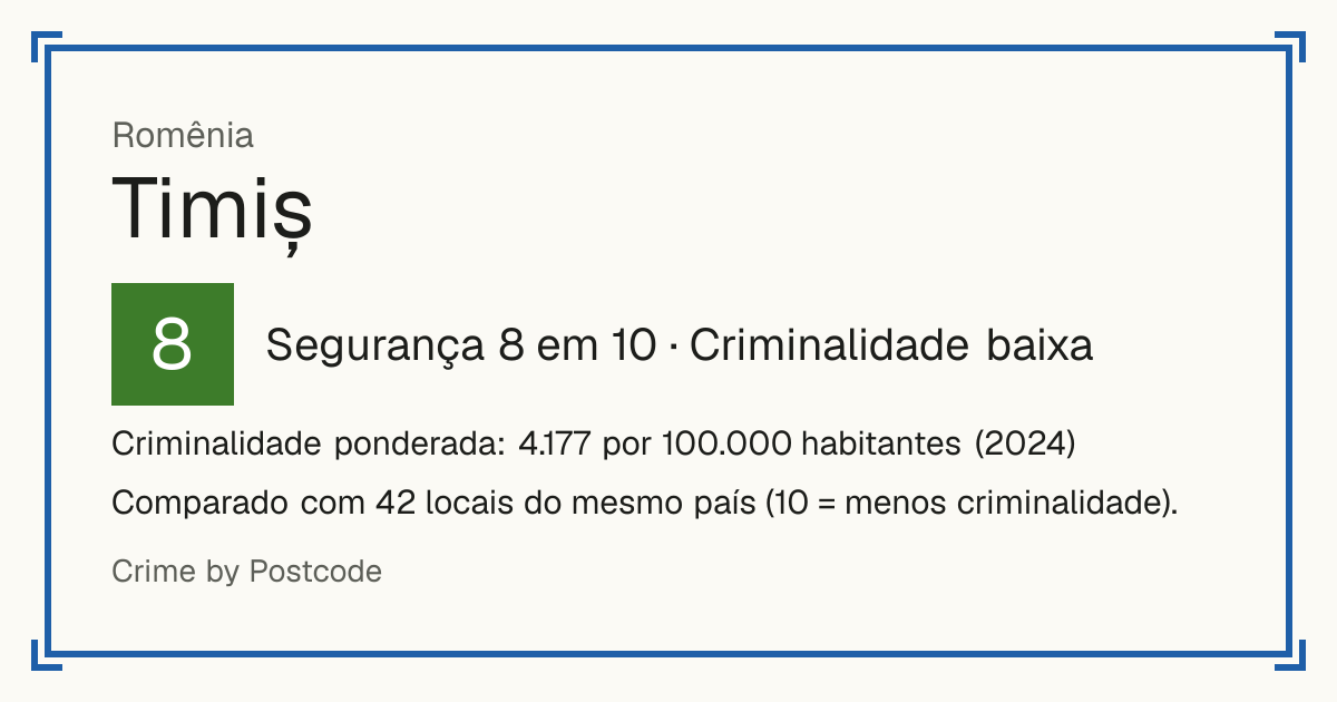 Timiș, Romênia: Segurança 8 em 10 (Criminalidade baixa). Criminalidade ponderada: 4.177 por 100.000 habitantes (2024).