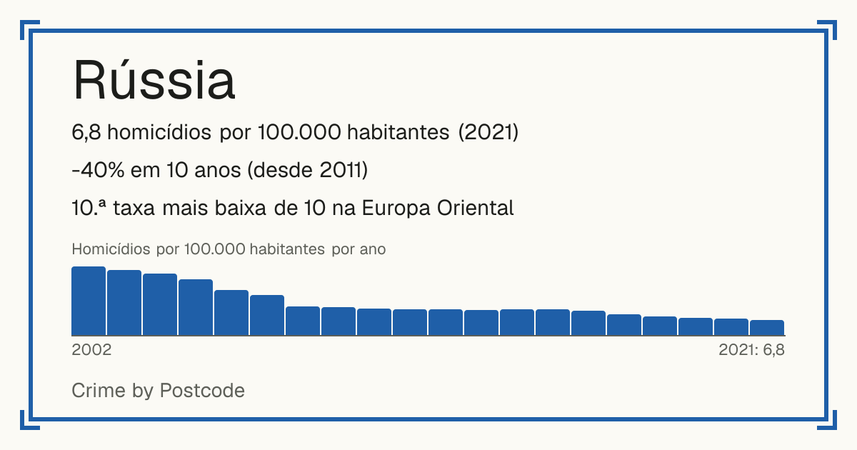 Rússia: 6,8 homicídios por 100.000 habitantes (2021). -40% em 10 anos (desde 2011). 10.ª taxa mais baixa de 10 na Europa Oriental.