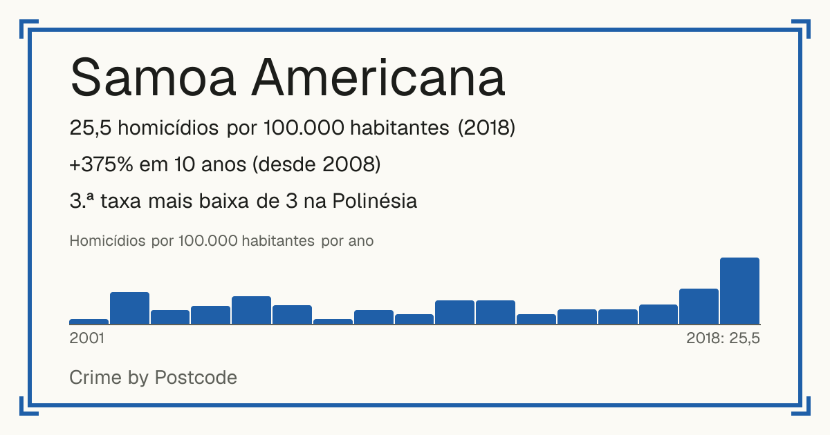 Samoa Americana: 25,5 homicídios por 100.000 habitantes (2018). +375% em 10 anos (desde 2008). 3.ª taxa mais baixa de 3 na Polinésia.