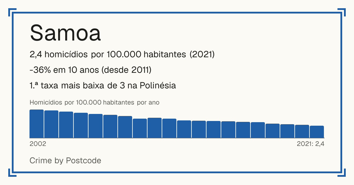 Samoa: 2,4 homicídios por 100.000 habitantes (2021). -36% em 10 anos (desde 2011). 1.ª taxa mais baixa de 3 na Polinésia.