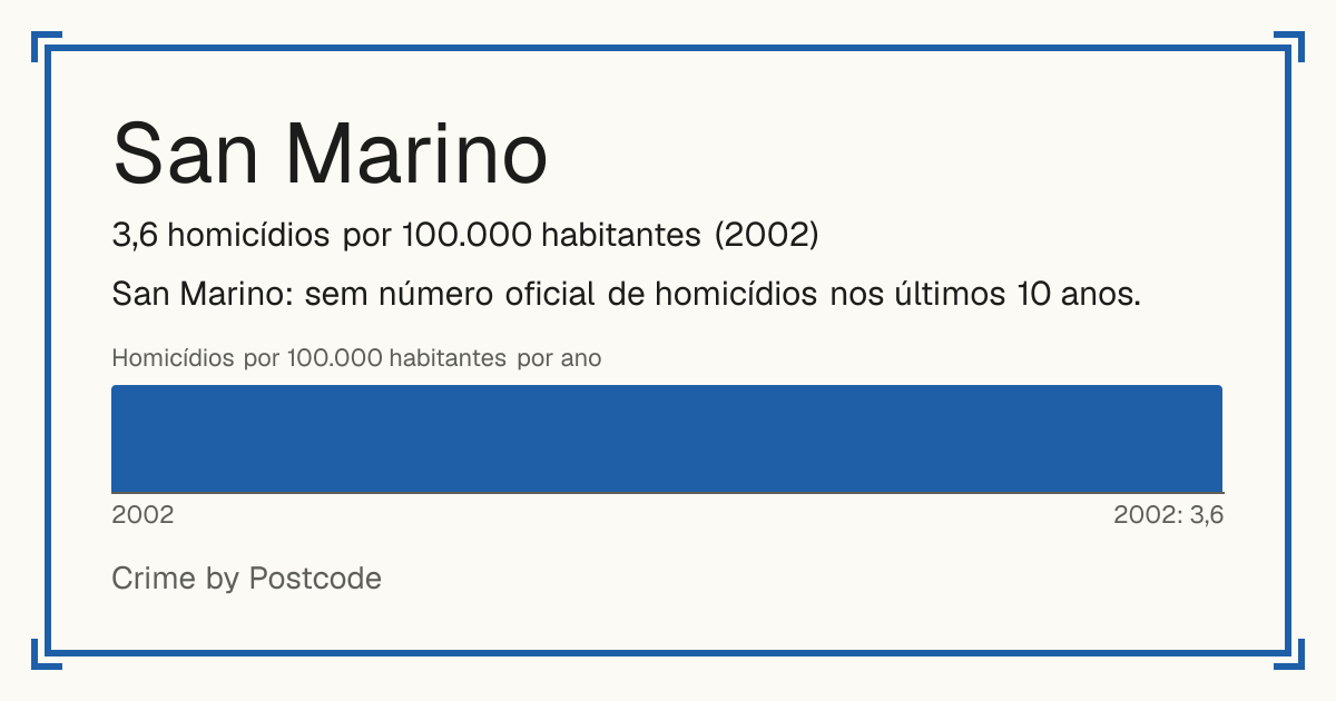 San Marino: 3,6 homicídios por 100.000 habitantes (2002).