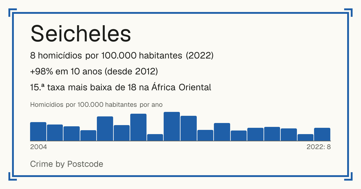 Seicheles: 8 homicídios por 100.000 habitantes (2022). +98% em 10 anos (desde 2012). 15.ª taxa mais baixa de 18 na África Oriental.