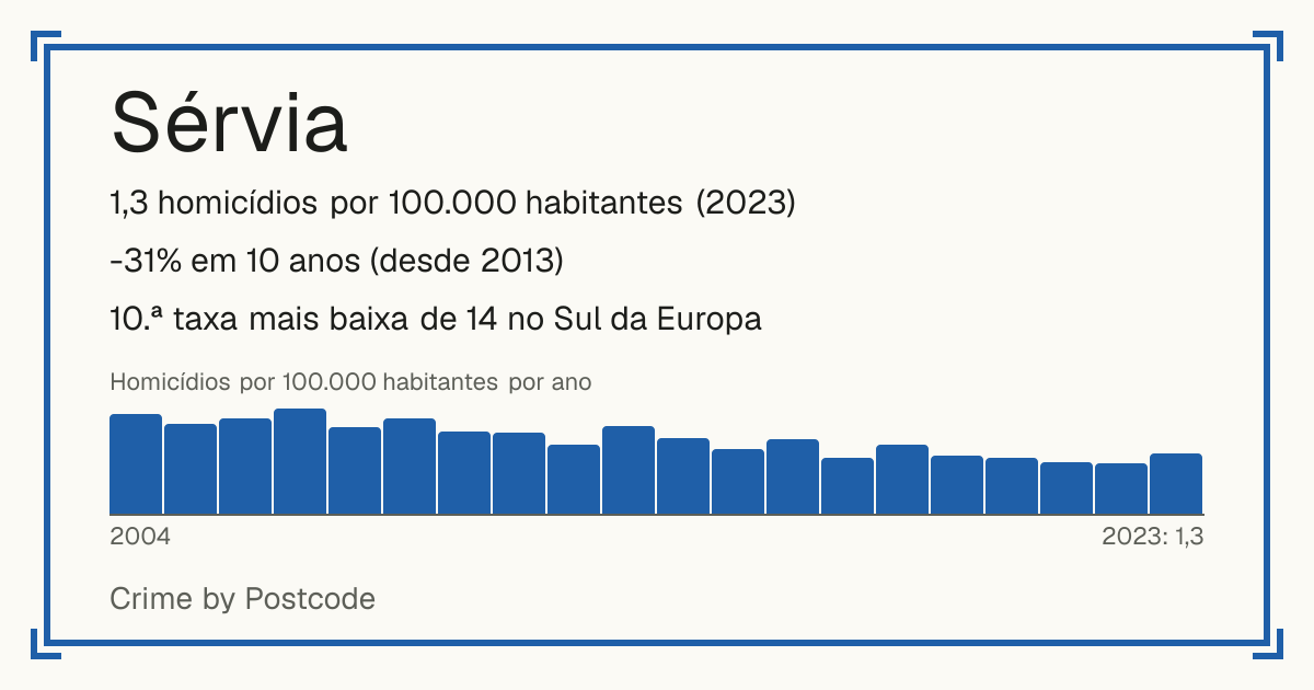 Sérvia: 1,3 homicídios por 100.000 habitantes (2023). -31% em 10 anos (desde 2013). 10.ª taxa mais baixa de 14 no Sul da Europa.