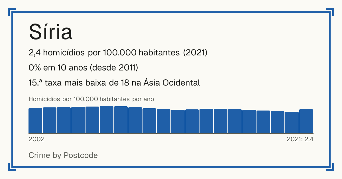 Síria: 2,4 homicídios por 100.000 habitantes (2021). 0% em 10 anos (desde 2011). 15.ª taxa mais baixa de 18 na Ásia Ocidental.