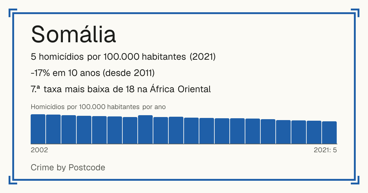 Somália: 5 homicídios por 100.000 habitantes (2021). -17% em 10 anos (desde 2011). 7.ª taxa mais baixa de 18 na África Oriental.