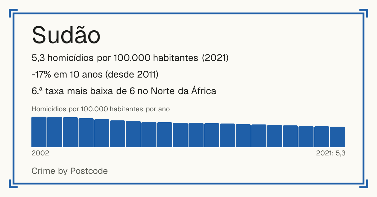 Sudão: 5,3 homicídios por 100.000 habitantes (2021). -17% em 10 anos (desde 2011). 6.ª taxa mais baixa de 6 no Norte da África.