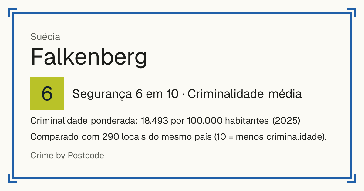 Falkenberg, Suécia: Segurança 6 em 10 (Criminalidade média). Criminalidade ponderada: 18.493 por 100.000 habitantes (2025).