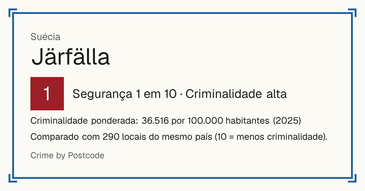 Järfälla, Suécia: Segurança 1 em 10 (Criminalidade alta). Criminalidade ponderada: 36.516 por 100.000 habitantes (2025).