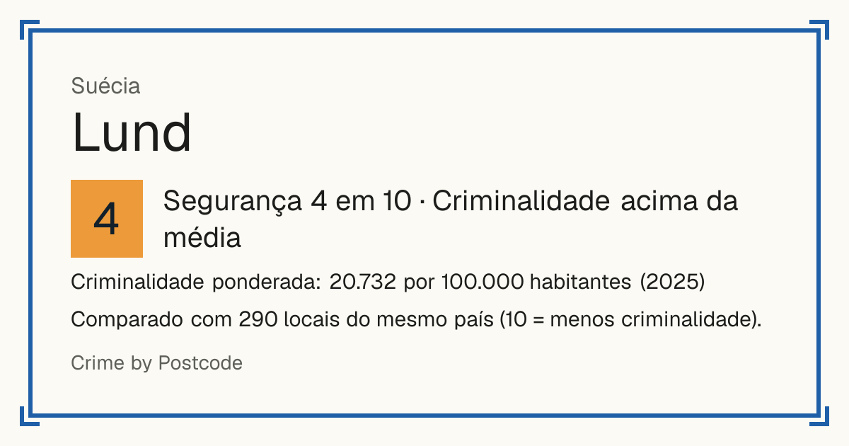 Lund, Suécia: Segurança 4 em 10 (Criminalidade acima da média). Criminalidade ponderada: 20.732 por 100.000 habitantes (2025).