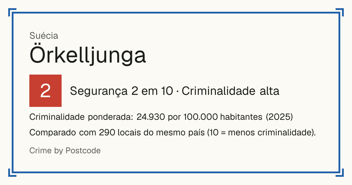 Örkelljunga, Suécia: Segurança 2 em 10 (Criminalidade alta). Criminalidade ponderada: 24.930 por 100.000 habitantes (2025).
