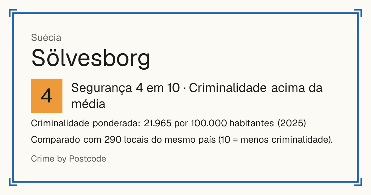 Sölvesborg, Suécia: Segurança 4 em 10 (Criminalidade acima da média). Criminalidade ponderada: 21.965 por 100.000 habitantes (2025).