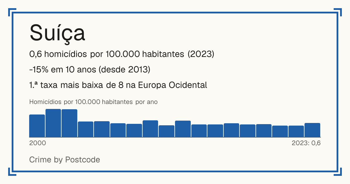 Suíça: 0,6 homicídios por 100.000 habitantes (2023). -15% em 10 anos (desde 2013). 1.ª taxa mais baixa de 8 na Europa Ocidental.