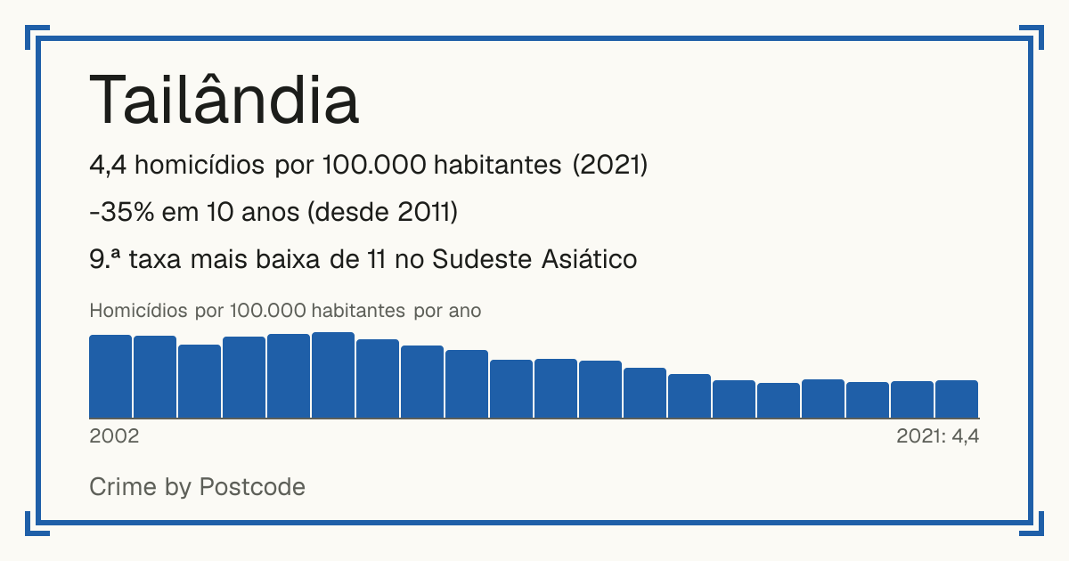 Tailândia: 4,4 homicídios por 100.000 habitantes (2021). -35% em 10 anos (desde 2011). 9.ª taxa mais baixa de 11 no Sudeste Asiático.