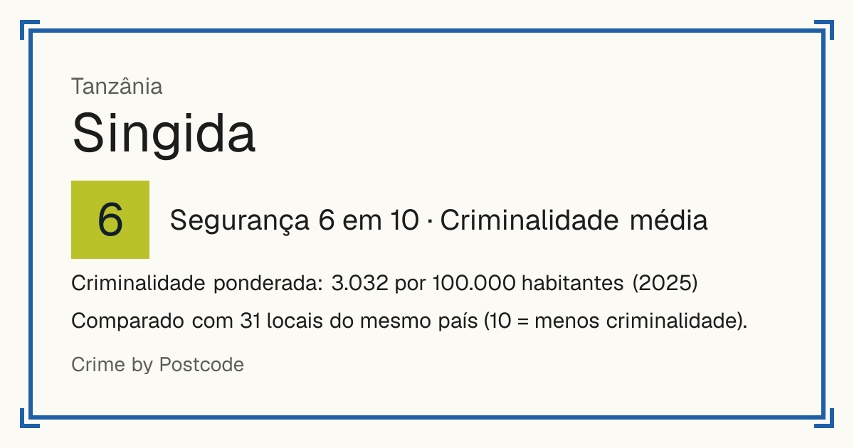 Singida, Tanzânia: Segurança 6 em 10 (Criminalidade média). Criminalidade ponderada: 3.032 por 100.000 habitantes (2025).