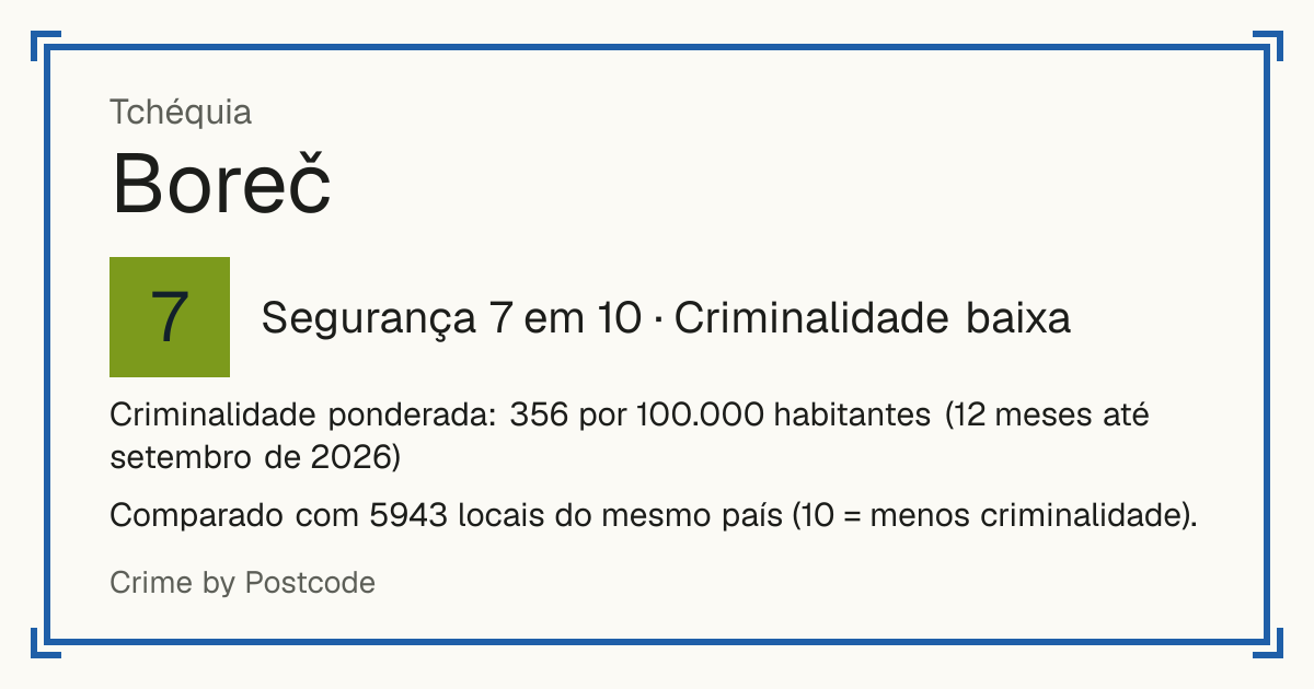Boreč, Tchéquia: Segurança 7 em 10 (Criminalidade baixa). Criminalidade ponderada: 356 por 100.000 habitantes (12 meses até setembro de 2026).