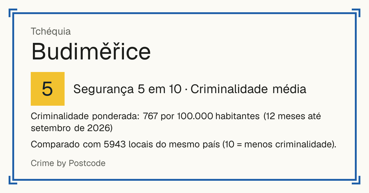 Budiměřice, Tchéquia: Segurança 5 em 10 (Criminalidade média). Criminalidade ponderada: 767 por 100.000 habitantes (12 meses até setembro de 2026).