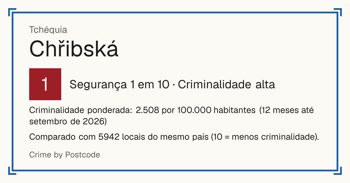 Chřibská, Tchéquia: Segurança 1 em 10 (Criminalidade alta). Criminalidade ponderada: 2.508 por 100.000 habitantes (12 meses até setembro de 2026).
