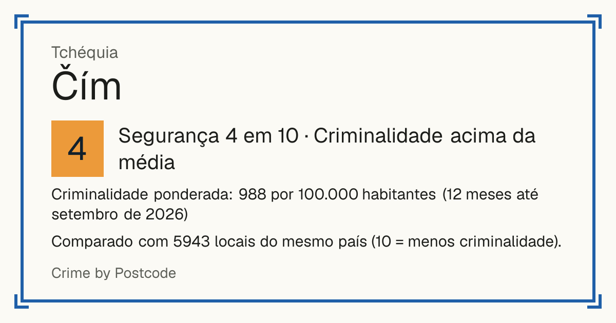 Čím, Tchéquia: Segurança 4 em 10 (Criminalidade acima da média). Criminalidade ponderada: 988 por 100.000 habitantes (12 meses até setembro de 2026).