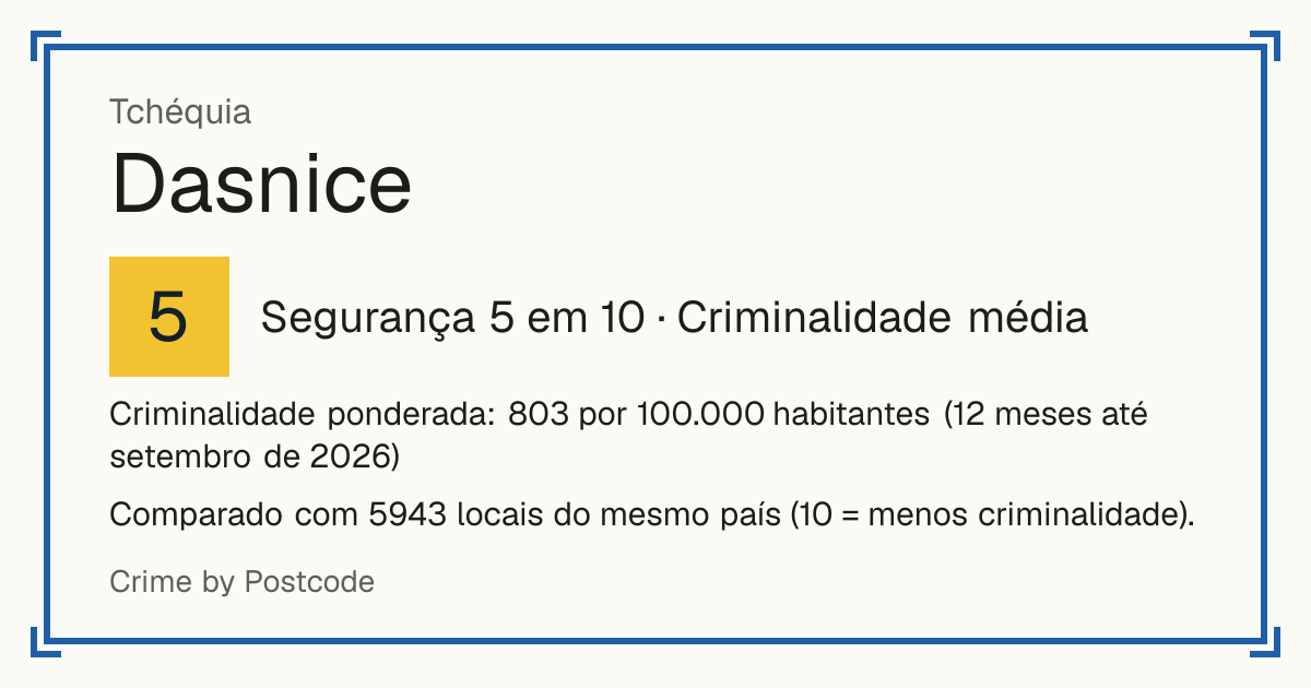 Dasnice, Tchéquia: Segurança 5 em 10 (Criminalidade média). Criminalidade ponderada: 803 por 100.000 habitantes (12 meses até setembro de 2026).