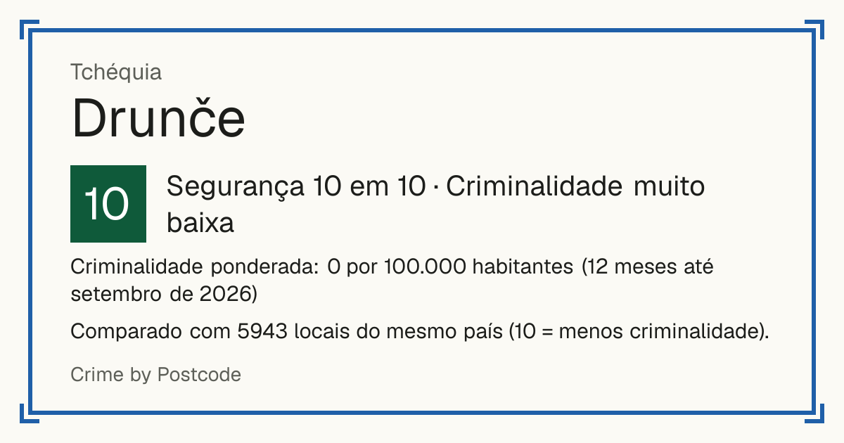 Drunče, Tchéquia: Segurança 10 em 10 (Criminalidade muito baixa). Criminalidade ponderada: 0 por 100.000 habitantes (12 meses até setembro de 2026).