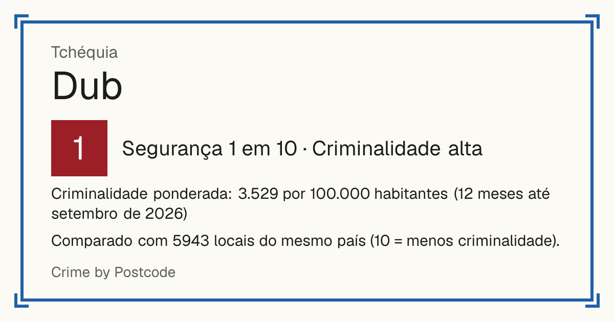 Dub, Tchéquia: Segurança 1 em 10 (Criminalidade alta). Criminalidade ponderada: 3.529 por 100.000 habitantes (12 meses até setembro de 2026).
